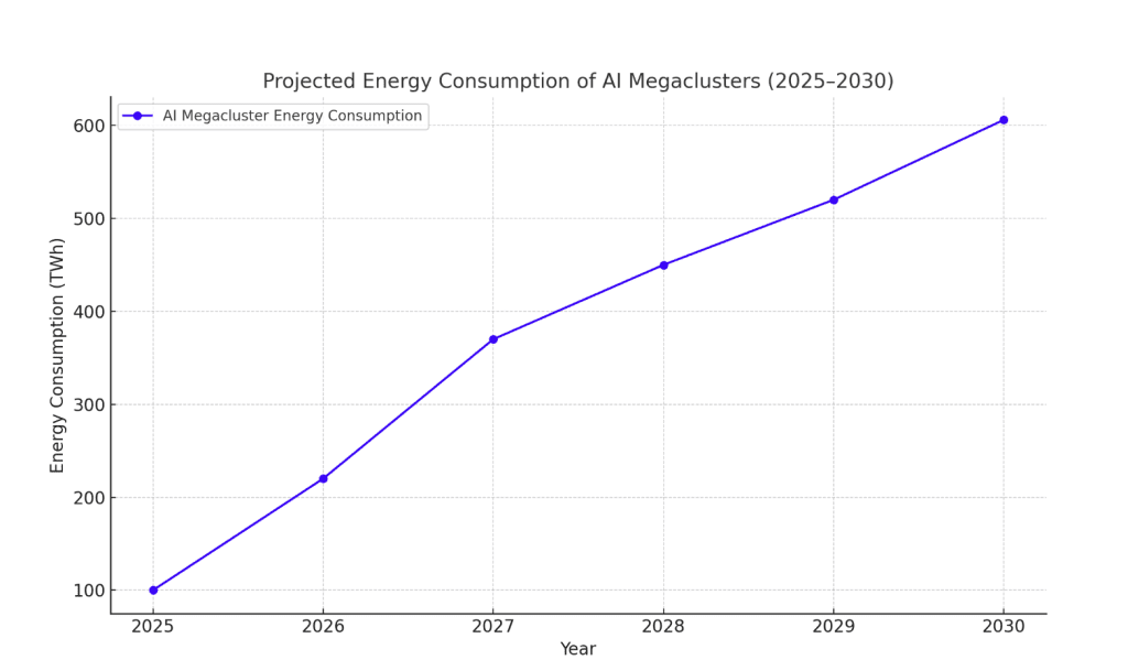 Projected Energy Consumption of AI Megaclusters 2025-2030